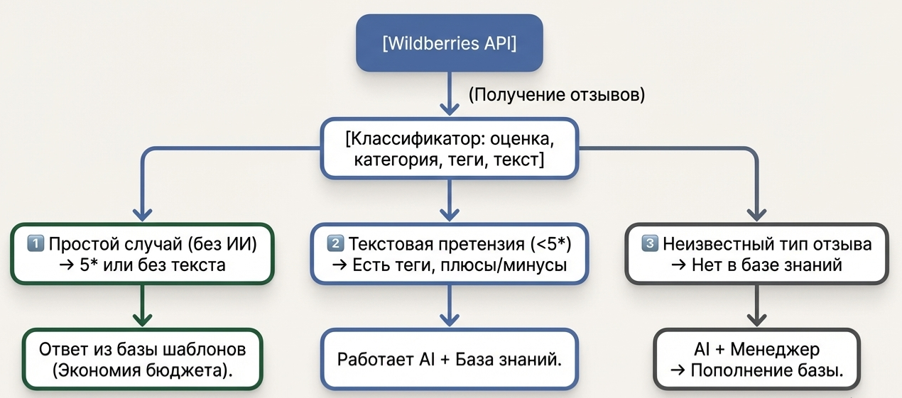 Архитектура гибридной AI системы